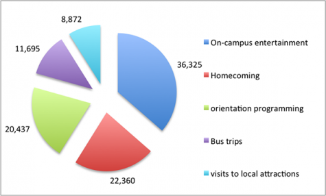 A pie chart illustrates Programming Board’s spendings for the 2014-2015 academic year by spending category.