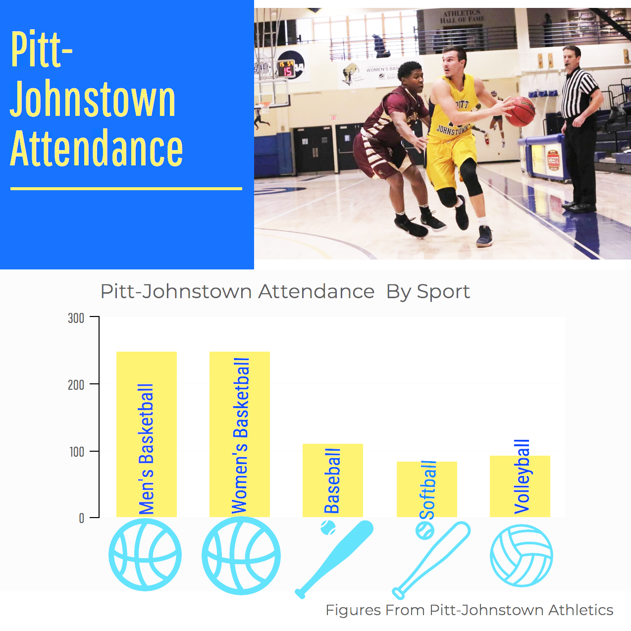 Attendance figures for 2018 for women’s and men’s basketball and 2017 for basball, softball and volleyball.